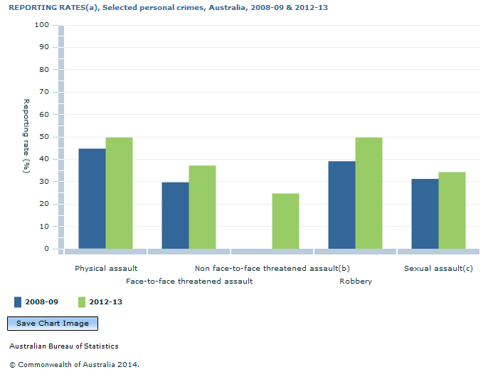 Graph Image for REPORTING RATES(a), Selected personal crimes, Australia, 2008-09 and 2012-13